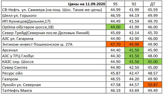 Вологда. Мониторинг цен на топливо | Цены на 11.09.2020